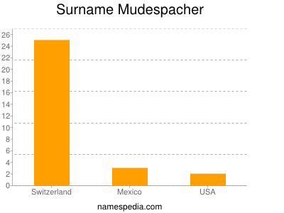 Surname Mudespacher