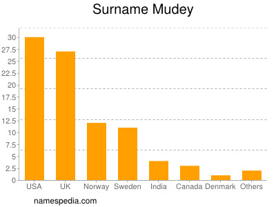 Surname Mudey