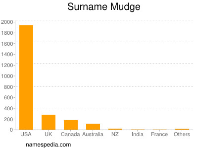 Surname Mudge