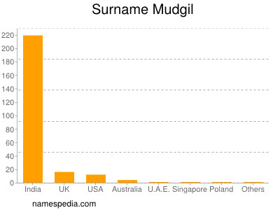 Surname Mudgil