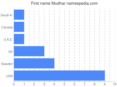 Given name Mudhar