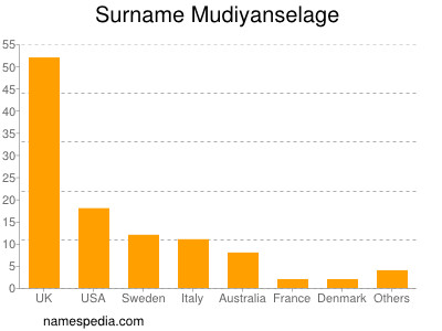 Surname Mudiyanselage