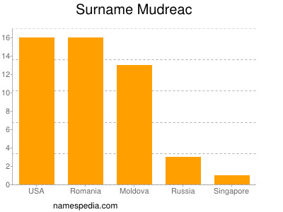Surname Mudreac