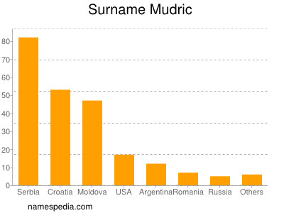 Surname Mudric