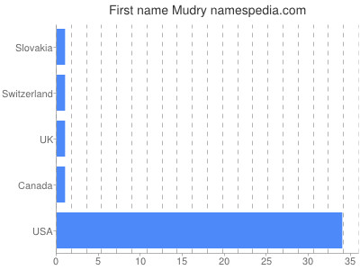 Given name Mudry