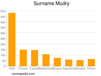 Surname Mudry