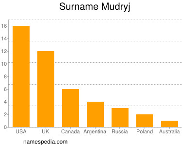 Surname Mudryj