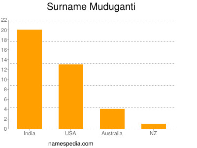 Surname Muduganti