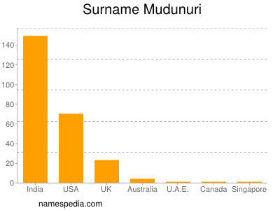 Surname Mudunuri