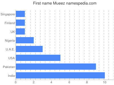 Given name Mueez