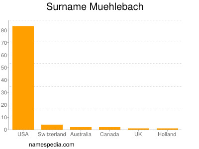 Surname Muehlebach