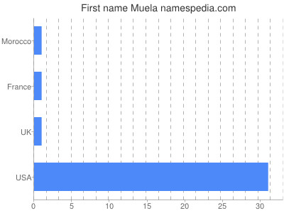 Given name Muela