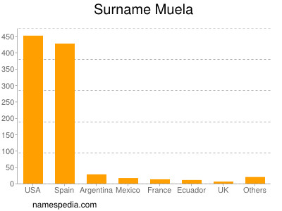 Surname Muela