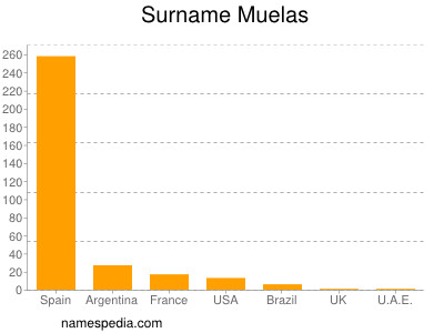 Surname Muelas