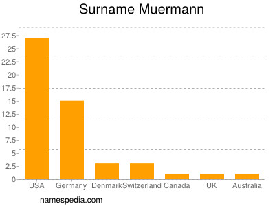 Surname Muermann