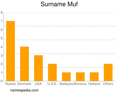 Surname Muf