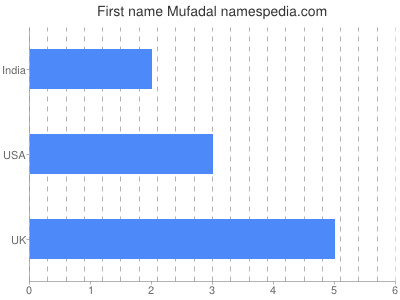 Given name Mufadal