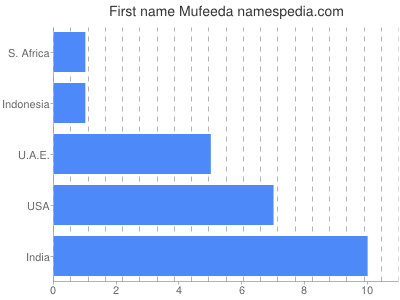 Given name Mufeeda