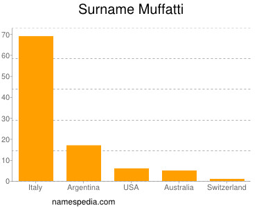 Surname Muffatti