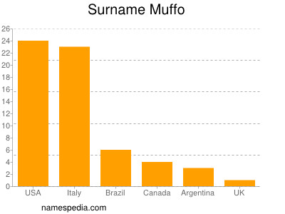 Surname Muffo
