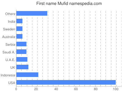 Given name Mufid