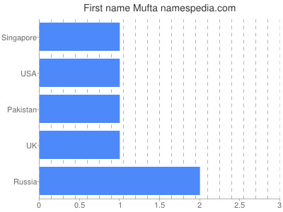Given name Mufta