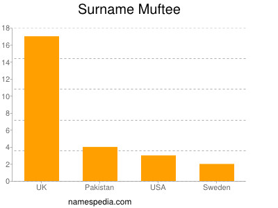 Surname Muftee