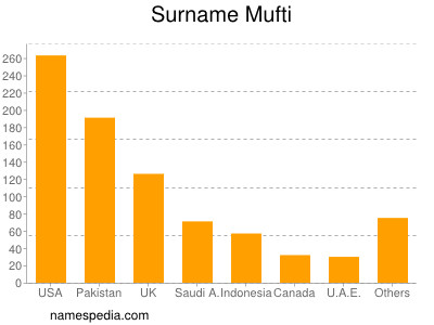 Surname Mufti