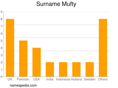 Surname Mufty