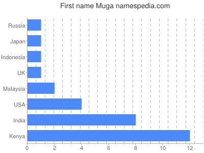 Given name Muga