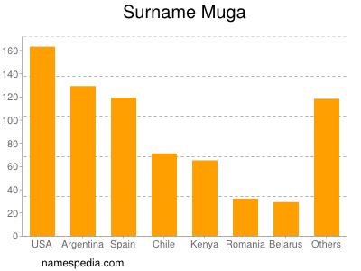 Surname Muga