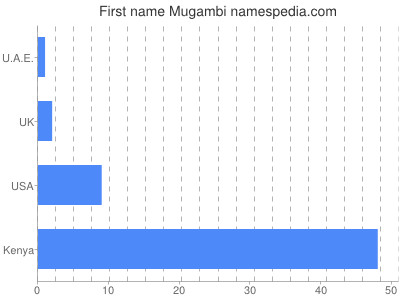 Given name Mugambi