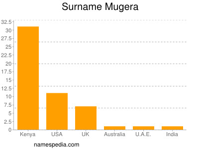 Surname Mugera