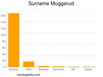 Surname Muggerud
