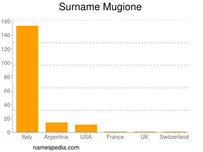 Surname Mugione