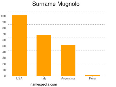 Surname Mugnolo