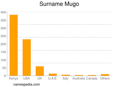 Surname Mugo