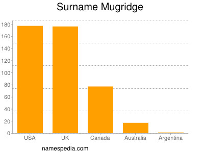 Surname Mugridge