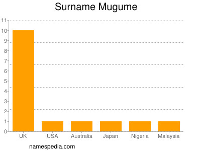 Surname Mugume