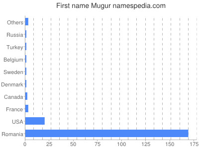 Given name Mugur