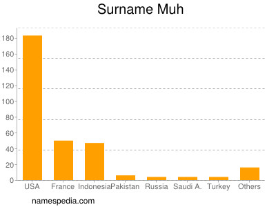 Surname Muh