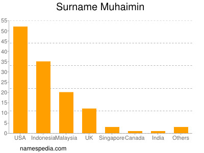 Surname Muhaimin