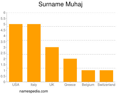 Surname Muhaj
