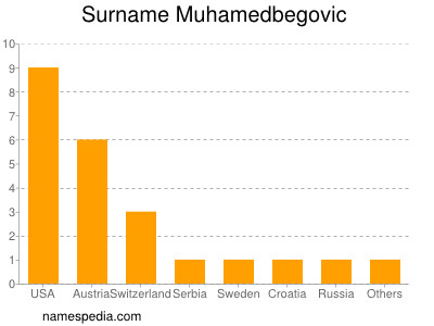 Surname Muhamedbegovic