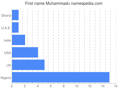 Given name Muhammadu