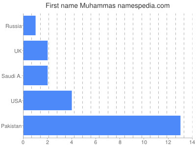 Given name Muhammas