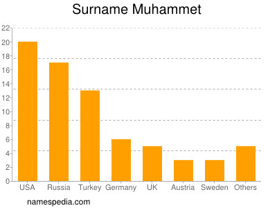 Surname Muhammet