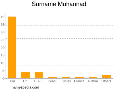 Surname Muhannad