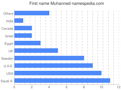 Given name Muhanned