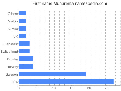 Given name Muharema
